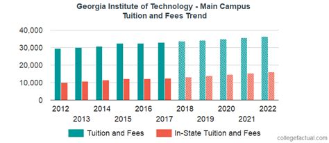 georgia institute of technology tuition 2023